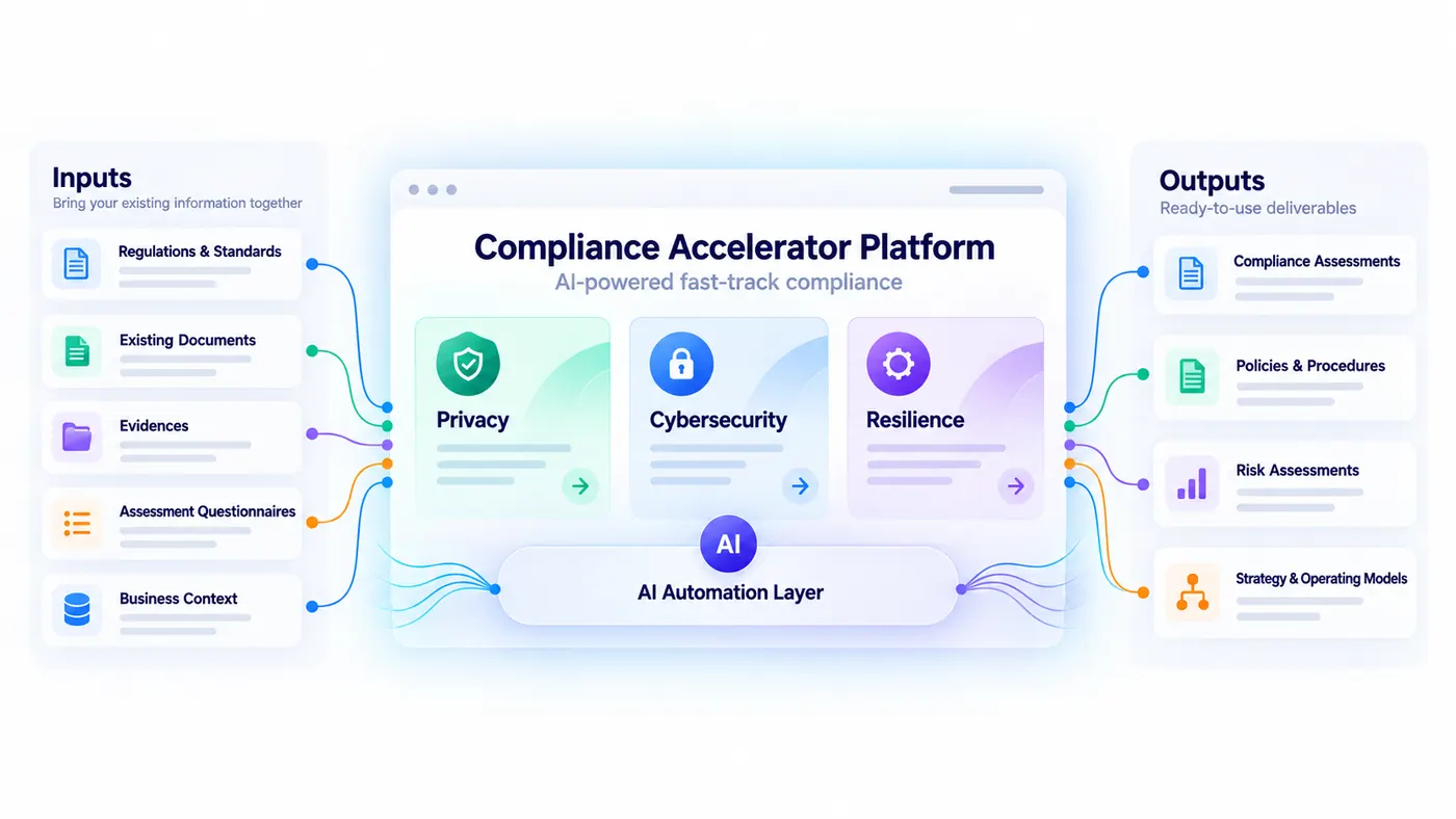 A diagram of the platform: inputs on the left, privacy, cybersecurity and resilience in the middle over an AI automation layer, deliverables on the right.